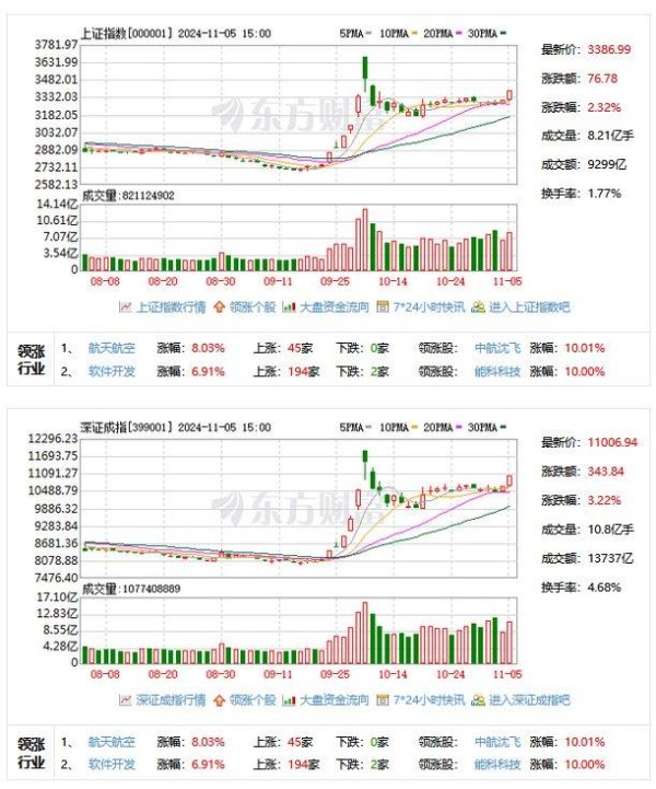 股票证券公司哪个好 A股新纪录！三大指数集体大涨：深证成指站上11000点大关