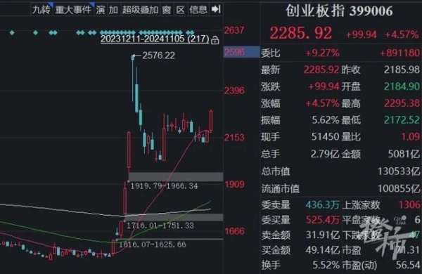 聊城股票配资 A股今日大涨, 连续25个交易日成交额破万亿, 创新纪录