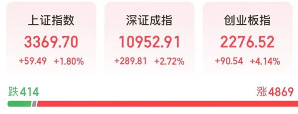 广州股票配资 刚刚, A股新纪录!